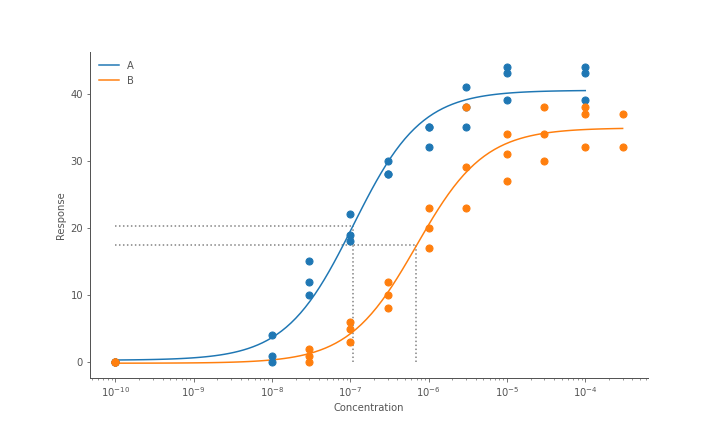 multiple conc response curves