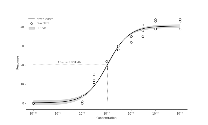 conc response with uncertainty bands