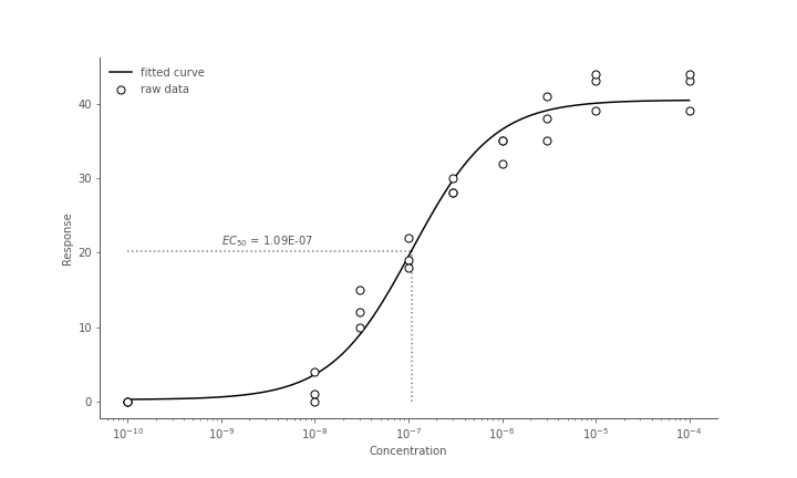 conc response curve